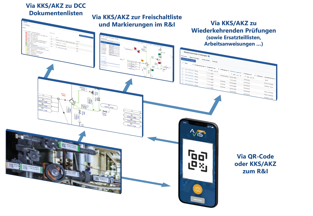 Abb. 1: Direkte Verbindung vom R&I zu allen benötigten Informationen