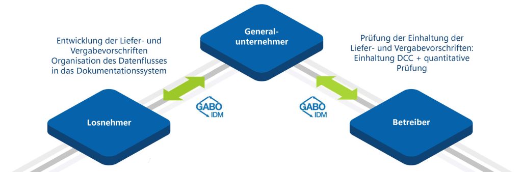 Abbildung 1: Ganzheitliches Management der technischen Dokumentation